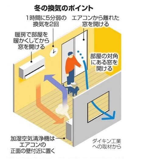 通風換氣|室內不通風，更容易增加病毒傳播！教你學會正確「換。